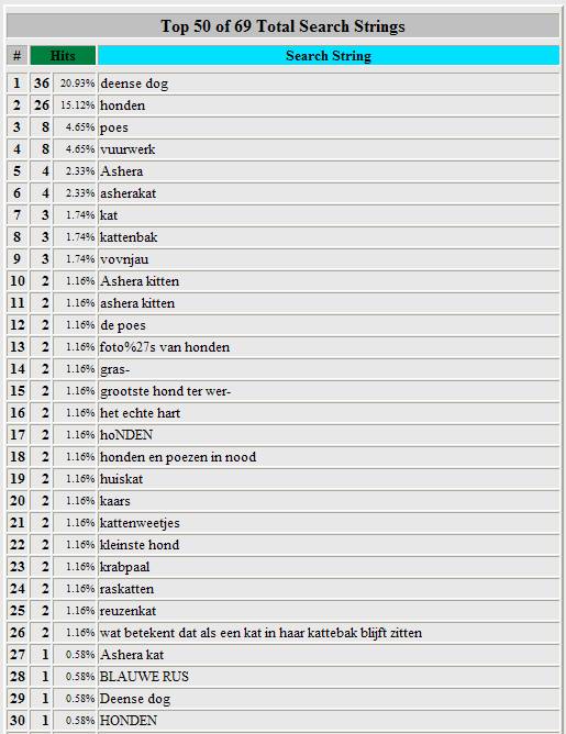 Top 30 zoektermen op CatChat.nl